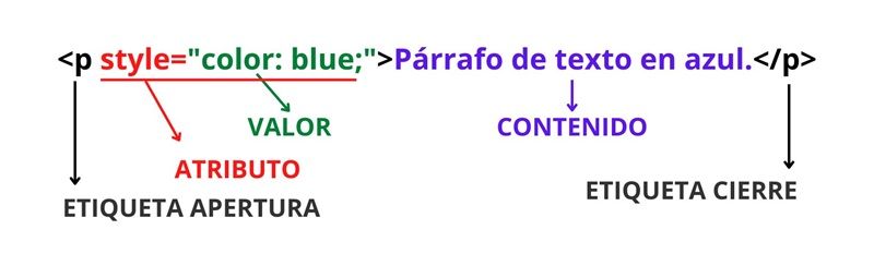 Uso de atributos en HTML