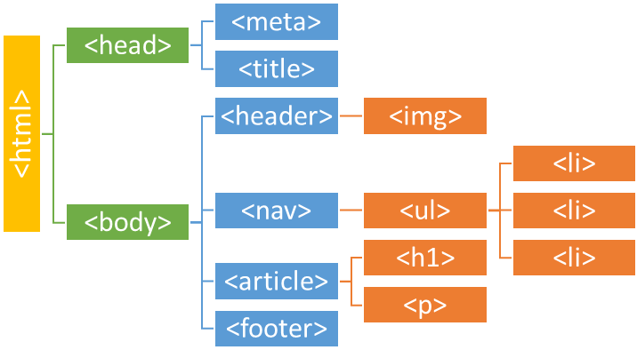 Estructura básica de un documento HTML